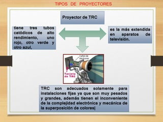 TIPOS DE PROYECTORES
TRC son adecuados solamente para
instalaciones fijas ya que son muy pesados
y grandes, además tienen el inconveniente
de la complejidad electrónica y mecánica de
la superposición de colores|
tiene tres tubos
catódicos de alto
rendimiento, uno
rojo, otro verde y
otro azul,
es la más extendida
en aparatos de
televisión.
Proyector de TRC
 