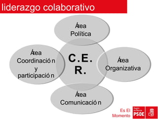 liderazgo colaborativo
                        Área
                       Política

        Área
   Coordinació n      C.E.             Área
                                    Organizativa
          y
   participació n
                       R.

                       Área
                    Comunicació n
                                         Es El
                                      Momento
 