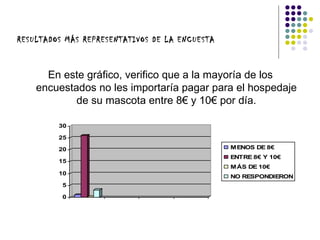RESULTADOS MÁS REPRESENTATIVOS DE LA ENCUESTA



      En este gráfico, verifico que a la mayoría de los
    encuestados no les importaría pagar para el hospedaje
            de su mascota entre 8€ y 10€ por día.

         30

         25

         20                                     MENOS DE 8€
                                                ENTRE 8€ Y 10€
         15
                                                MÁS DE 10€
         10
                                                NO RESPONDIERON
          5

          0
 