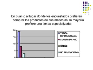 En cuanto al lugar donde los encuestados prefieren
 comprar los productos de sus mascotas, la mayoría
         prefiere una tienda especializada:

 20
                                 TIENDA
                                 ESPECIALIZADA
 15
                                 SUPERMERCADO
 10
                                 OTROS

  5
                                 NO RESPONDIERON

  0
 