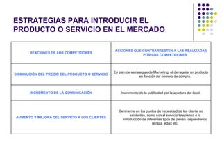 ESTRATEGIAS PARA INTRODUCIR EL
PRODUCTO O SERVICIO EN EL MERCADO

                                                 ACCIONES QUE CONTRARRESTEN A LAS REALIZADAS
       REACIONES DE LOS COMPETIDORES
                                                              POR LOS COMPETIDORES




                                                 En plan de estrategias de Marketing, el de regalar un producto
DISMINUCIÓN DEL PRECIO DEL PRODUCTO O SERVICIO
                                                                  en función del número de compra.



       INCREMENTO DE LA COMUNICACIÓN                  Incremento de la publicidad por la apertura del local.




                                                    Centrarme en los puntos de necesidad de los cliente no
                                                           existentes, como son el servicio telepienso o la
AUMENTO Y MEJORA DEL SERVICIO A LOS CLIENTES
                                                      introducción de diferentes tipos de pienso dependiendo
                                                                          la raza, edad etc.
 