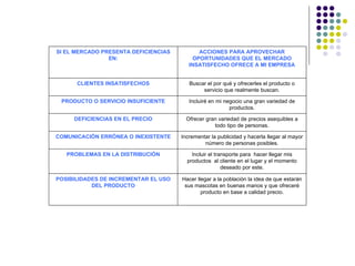 SI EL MERCADO PRESENTA DEFICIENCIAS          ACCIONES PARA APROVECHAR
                EN:                        OPORTUNIDADES QUE EL MERCADO
                                         INSATISFECHO OFRECE A MI EMPRESA


      CLIENTES INSATISFECHOS             Buscar el por qué y ofrecerles el producto o
                                              servicio que realmente buscan.

 PRODUCTO O SERVICIO INSUFICIENTE        Incluiré en mi negocio una gran variedad de
                                                          productos.

     DEFICIENCIAS EN EL PRECIO          Ofrecer gran variedad de precios asequibles a
                                                   todo tipo de personas.

COMUNICACIÓN ERRÓNEA O INEXISTENTE    Incrementar la publicidad y hacerla llegar al mayor
                                               número de personas posibles.

   PROBLEMAS EN LA DISTRIBUCIÓN           Incluir el transporte para hacer llegar mis
                                        productos al cliente en el lugar y el momento
                                                        deseado por este.

POSIBILIDADES DE INCREMENTAR EL USO   Hacer llegar a la población la idea de que estarán
           DEL PRODUCTO                sus mascotas en buenas manos y que ofreceré
                                              producto en base a calidad precio.
 