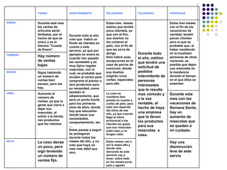 TIENDA                ADIESTRAMIENTO          PELUQUERIA             TELEPIENSO        HOSPEDAJE


ENERO     Durante este mes                              Estos tres meses                         Estos tres meses
          las ventas de                                 estimo que tendré                        con el fin de las
          artículos serán                               poca clientela, ya                       vacaciones de
          limitadas, por el     Durante todo el año     que con el frío,                         navidad, tendré
          hecho de que es       creo que habrá un       sus dueños no                            pocos clientes
          enero y es la         fluido de clientes en   les cortaran el                          pero si que es
          famosa “Cuesta        cuanto a este           pelo, con el fin de                      probable que, al
          de Enero”.            servicio, ya que por    que les sirva de                         haber residiendo
FEBRERO                         ejemplo en enero es     abrigo.                Durante todo      en la localidad
          Hay número                                    Solo habrá unas                          personas de otras
                                cuando han pasado                              el año, estimo
          de ventas             las navidades y es      excepciones en el                        naciones, es
                                                                               que tendré una
          bajas                 muy típico regalar      caso de perros de                        posible que dejen
                                                        concurso, donde        solicitud de      sus mascotas en
                                mascotas, con lo
MARZO     Sigue habiendo        cual, es probable que   sus dueños             pedidos           la residencia
          un número de          acudan al centro para   exigirán unos          intermitente de   durante el tiempo
          ventas bien           comprarle el pienso u   cortes especiales      personas          en el que ellos se
          escaso, pero las      otro productos para     para ello.                               ausenten
                                                                               interesadas
          hay.                  su necesidad, como                             que le resulta
ABRIL     Aumenta el            también el              La cosa se
                                adiestramiento, que
                                                                               mas cómodo y      Durante este
          número de                                     mantiene bien
                                será un punto fuerte    parada en cuanto a     a la vez          mes con las
          ventas, ya que la
          gente que viene a     para los primeros       cortes de pelo, pero   rentable, el      vacaciones de
                                años de ellos, donde    todo eso depende       hecho de haya     Semana Santa,
          dejar sus
                                hay que educarlos       del clima de ese
          mascotas, al                                  año, ya que cuando     una empresa       hay un
          entrar a la tienda,   donde hacer sus
                                necesidades,            llega el clima         que le lleven     aumento de
          ven productos                                 primaveral a los       los productos     mascotas que
          que les interesa.     comportamiento, etc.    clientes les gusta
                                …                       que sus mascotas       para sus          se quedan a
                                Estas pautas a seguir   estén bien y no        mascotas a        mi cuidado.
                                se prologaran           tengan calor.          casa.
                                durante todos los
MAYO      La cosa decae         meses del año, y no     Estos meses van a                        Hay una
                                creo que haya un        ser la etapa alta y
          un poco, pero                                 donde mas                                disminución
                                mes mas débil que
          sigo teniendo         otro.                   demanda de este                          leve de este
          un número de                                  servicio voy a                           servio
                                                        tener, sobre todo
          ventas fijo.                                  en los meses junio,
                                                        julio y agosto.
 