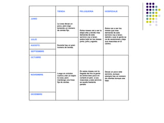 TIENDA                  PELUQUERIA                  HOSPEDAJE


JUNIO

             La cosa decae un
             poco, pero sigo
             teniendo un número                                  Estos van a ser los
             de ventas fijo.         Estos meses van a ser la    meses que mas
                                     etapa alta y donde mas      demanda de este
                                     demanda de este             servicio voy a tener,
                                     servicio voy a tener,       debido a que la gente se
JULIO                                sobre todo en los meses     va de vacaciones y deja
                                     junio, julio y agosto.      sus mascotas en el
                                                                 centro.
AGOSTO       Durante hay un gran
             numero de ventas.

SEPTIEMBRE

OCTUBRE




                                     En estos meses con la       Decae un poco este
             Luego en octubre        llegada del frío la gente   servicio, aunque
NOVIEMBRE    vuelve a dar un bajón   se anima bien poco en       siempre hay un número
             la cosa, pero           cortarle el pelo a sus      de clientes aunque sea
             mantengo una línea      mascotas y este servicio    bajo.
             fija de ventas.         se queda bastante
                                     parado




DICIEMBRE
 