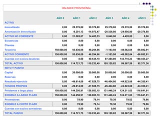 BALANCE PROVISIONAL



                                 AÑO 0        AÑO 1        AÑO 2        AÑO 3        AÑO 4        AÑO 5
ACTIVO
Inmovilizado                          0,00    29.376,80    29.376,80    29.376,80    29.376,80    29.376,80
Amortización Inmovilizado             0,00    -8.291,13   -14.973,47   -20.536,80   -24.956,80   -29.376,80
ACTIVO NO CORRIENTE                   0,00    21.085,67    14.403,33     8.840,00     4.420,00         0,00
Existencias                           0,00         0,00         0,00         0,00         0,00         0,00
Clientes                              0,00         0,00         0,00         0,00         0,00         0,00
Tesorería                       150.000,00    93.636,06    46.294,96    -1.103,98   -48.562,64   -96.082,91
ACTIVO CORRIENTE                150.000,00    93.636,06    46.294,96    -1.103,98   -48.562,64   -96.082,91
Cuentas con socios deudoras           0,00         0,00    49.535,19    97.384,80   143.710,23   188.454,27
TOTAL ACTIVO                    150.000,00   114.721,73   110.233,49   105.120,82    99.567,59    92.371,36
NETO Y PASIVO
Capital                               0,00    20.000,00    20.000,00    20.000,00    20.000,00    20.000,00
Reservas                              0,00         0,00         0,00         0,00         0,00         0,00
Resultado ejercicio                   0,00   -49.614,09   -47.928,75   -46.404,80   -44.823,66   -44.350,41
FONDOS PROPIOS                        0,00   -29.614,09   -27.928,75   -26.404,80   -24.823,66   -24.350,41
Préstamos a largo plazo         150.000,00   144.256,91   138.083,10   131.446,24   124.311,63   116.641,91
EXIGIBLE A LARGO PLAZO          150.000,00   144.256,91   138.083,10   131.446,24   124.311,63   116.641,91
Proveedores                           0,00       78,90        79,14        79,38        79,62        79,86
EXIGIBLE A CORTO PLAZO                0,00       78,90        79,14        79,38        79,62        79,86
Cuentas con socios acreedoras         0,00         0,00         0,00         0,00         0,00         0,00
TOTAL PASIVO                    150.000,00   114.721,73   110.233,49   105.120,82    99.567,59    92.371,36
 