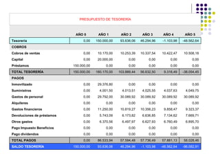 PRESUPUESTO DE TESORERÍA



                             AÑO 0        AÑO 1        AÑO 2        AÑO 3       AÑO 4        AÑO 5
Tesorería                         0,00   150.000,00    93.636,06   46.294,96    -1.103,98   -48.562,64
COBROS
Cobros de ventas                  0,00    10.170,00    10.253,39   10.337,54   10.422,47    10.508,18
Capital                           0,00    20.000,00         0,00        0,00        0,00         0,00
Préstamos                   150.000,00         0,00         0,00        0,00        0,00         0,00
TOTAL TESORERÍA             150.000,00   180.170,00   103.889,44   56.632,50    9.318,49    -38.054,45
PAGOS
Inmovilizado                      0,00    29.376,80         0,00        0,00        0,00         0,00
Suministros                       0,00     4.001,50     4.013,51    4.025,55    4.037,63     4.049,75
Gastos de personal                0,00    29.792,00    30.089,92   30.089,92   30.089,92    30.089,92
Alquileres                        0,00         0,00         0,00        0,00        0,00         0,00
Gastos financieros                0,00    11.250,00    10.819,27   10.356,23    9.858,47     9.323,37
Devoluciones de préstamos         0,00     5.743,09     6.173,82    6.636,85    7.134,62     7.669,71
Otros gastos                      0,00     6.370,56     6.497,97    6.627,93    6.760,49     6.895,70
Pago Impuesto Beneficios          0,00         0,00         0,00        0,00        0,00         0,00
Pago dividendos                   0,00         0,00         0,00        0,00        0,00         0,00
TOTAL PAGOS                       0,00    86.533,94    57.594,48   57.736,49   57.881,13    58.028,46
SALDO TESORERÍA             150.000,00    93.636,06    46.294,96   -1.103,98   -48.562,64   -96.082,91
 