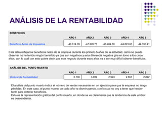 ANÁLISIS DE LA RENTABILIDAD
BENEFICIOS
                                                  AÑO 1         AÑO 2          AÑO 3          AÑO 4         AÑO 5

Beneficio Antes de Impuestos                     -49.614,09     -47.928,75    -46.404,80     -44.823,66    -44.350,41


Esta tabla refleja los beneficios netos de la empresa durante los primero 5 años de la actividad, como se puede
observar no he tenido ningún beneficio ya que son negativos y esta diferencia negativa gira en torno a los cinco
años, con lo cual con esto quiere decir que este negocio durante esos años va a ser muy difícil obtener beneficios.


 ANÁLISIS DEL PUNTO MUERTO
                                                  AÑO 1         AÑO 2          AÑO 3          AÑO 4         AÑO 5
 Umbral de Rentabilidad                               3.130         3.032          2.943          2.851         2.822


  El análisis del punto muerto indica el número de ventas necesarias en un ejercicio para que la empresa no tenga
  pérdidas. En este caso, el punto muerto de cada año va disminuyendo, con lo cual no voy a tener que vender
  tanto para obtener beneficios.
  Esta es la representación gráfica del punto muerto, en donde se ve claramente que la tendencia de este umbral
  es descendiente.
 