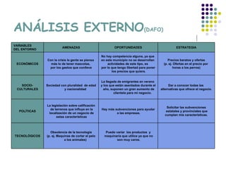 ANÁLISIS EXTERNO(DAFO)
VARIABLES
                         AMENAZAS                           OPORTUNIDADES                             ESTRATEGIA
DEL ENTORNO

                                                    No hay competencia alguna, ya que
               Con la crisis la gente se piensa     en este municipio no se desarrollan         Precios baratos y ofertas
 ECONÓMICOS      más lo de tener mascotas,              actividades de este tipo, es         (p. ej. Ofertas en el precio por
                por los gastos que conlleva         por lo que tengo libertad para poner            horas a los perros)
                                                           los precios que quiera.


                                                    La llegada de emigrantes en verano
   SOCIO-      Sociedad con pluralidad de edad      y los que están asentados durante el         Dar a conocer todas las
 CULTURALES               y nacionalidad              año, suponen un gran aumento de      alternativas que ofrece el negocio.
                                                             clientela para mi negocio.



               La legislación sobre calificación
                                                                                              Solicitar las subvenciones
                 de terrenos que influye en la      Hay más subvenciones para ayudar
  POLÍTICAS                                                                                   estatales y provinciales que
                localización de un negocio de                a las empresas.
                                                                                             cumplan mis características.
                     estas características



                  Obsolencia de la tecnología          Puedo variar los productos y
TECNOLÓGICOS   (p. ej. Maquinas de cortar el pelo     maquinaria que utilice ya que no
                           a los animales)                    son muy caros.
 