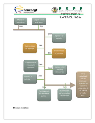 1998 2001
2002
2000
2006
2008
2009
2010
2014 2015
Herencia Genética:
Año de mi
nacimiento.
Llegada a vivir
en al quito.
Ingreso a la
escuela.
Nacimiento de
mi hermana.
Culminación de
mis estudios
primarios.
Premio ganado
por debate de
química .
Ingreso a mis
estudios
secundarios.
Pasión a la
quimica
Nacimiento de
mi hermano
Culminación
de los estudios
secundarios
En la
actualidad
vivo en
Latacunga y
lucho por un
cupo en la
Universidad de
las fuerzas
armadas
(ESPE).
 