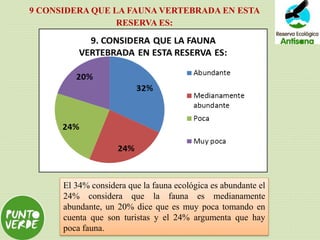 9 CONSIDERA QUE LA FAUNA VERTEBRADA EN ESTA
RESERVA ES:
El 34% considera que la fauna ecológica es abundante el
24% considera que la fauna es medianamente
abundante, un 20% dice que es muy poca tomando en
cuenta que son turistas y el 24% argumenta que hay
poca fauna.
 