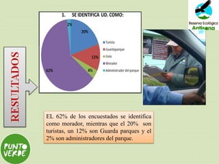 EL 62% de los encuestados se identifica
como morador, mientras que el 20% son
turistas, un 12% son Guarda parques y el
2% son administradores del parque.
 