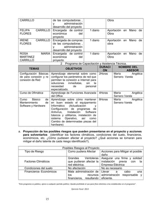 CARRILLO de las computadoras ,
y administración
desarrollo del proyecto
Obra
FELIPA CARRILLO
FLORES
Encargada de control
económica del
proyecto
1 diario Aportación en Mano de
Obra
IRENE CARRILLO
FLORES
Encargada de compras
de las computadoras ,
y administración
desarrollo del proyecto
1 diario Aportación en Mano de
obra
ROSA MARIA
MARTINEZ
CARRILLO
Encargada de control
económica del
proyecto
1 diario Aportación en Mano de
Obra
2 Programa de Capacitación y Asistencia Técnica.
TEMAS OBJETIVOS
DURACI
ÓN
NOMBRE DEL
ASESOR
Configuración Básicas
de para conexión y re
conexión de Red
Aprendizaje elemental sobre como
configurar los parámetros de red que
permitan la conexión a Internet para
soluciones inmediatas, sin la
necesidad de personal
especializado.
2Horas María Angélica
Serrano Varela
Curso de Ofimática Aprendizaje de Funciones Avanzada
del Office
4Horas María Angélica
Serrano Varela
Curso Básico de
Mantenimiento de
Software y Hardware
Aprendizaje sobre cómo mantener
en buen estado el equipamiento
Informático (Actualización y
Configuración de programas de
Antivirus, Instalación Software
básicos y utilitarios, instalación de
sistema Operativo, así como
Cambio de determinadas piezas del
hardware)
8Horas María Angélica
Serrano Varela
a. Proyección de los posibles riesgos que pueden presentarse en el proyecto y acciones
para solventarlos (identificar los factores climáticos, condiciones del suelo, financieros,
económicos, etc. ¿Cómo pudiesen afectar al proyecto? ¿Qué acciones se tomaran para
mitigar el daño latente de cada riesgo identificado?).
Posibles Riesgos al Proyecto
Tipo de Riesgo Como pudiera Afectar Acciones para Mitigar el posible
daño
Factores Climáticos
Grandes Ventoleras
que pudieran afectar la
red eléctrica.
Asegurar una firme y solidad
instalación previa con la
Empresa Eléctrica
Condiciones del suelo No afectación No es necesario
Financieros- Económicos Mala administración de
los recursos
financieros, resultando
Llevar a cabo una
administración responsable y
eficiente.
“Este programa es público, ajeno a cualquier partido político. Queda prohibido el uso para fines distintos a los establecidos en el programa”.
Ejercicio Fiscal 2013
15
 