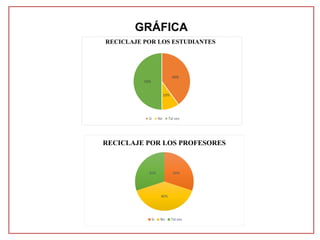 GRÁFICA 
RECICLAJE POR LOS ESTUDIANTES 
40% 
10% 
50% 
Si No Tal vez 
RECICLAJE POR LOS PROFESORES 
30% 
40% 
30% 
Si No Tal vez 
 