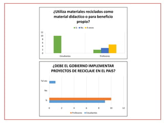 12 
10 
8 
6 
4 
2 
0 
¿Utiliza materiales reciclados como 
material didactico o para beneficio 
propio? 
Si No A veces 
Estudiantes Profesores 
0 2 4 6 8 10 12 
Tal vez 
No 
Si 
¿DEBE EL GOBIERNO IMPLEMENTAR 
PROYECTOS DE RECICLAJE EN EL PAIS? 
Profesores Estudiantes 
 