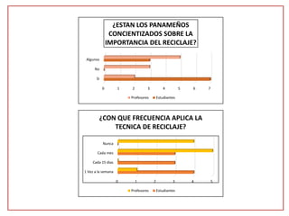 0 1 2 3 4 5 6 7 
Algunos 
No 
Si 
¿ESTAN LOS PANAMEÑOS 
CONCIENTIZADOS SOBRE LA 
IMPORTANCIA DEL RECICLAJE? 
Profesores Estudiantes 
¿CON QUE FRECUENCIA APLICA LA 
0 1 2 3 4 5 
Nunca 
Cada mes 
Cada 15 dias 
1 Vez a la semana 
TECNICA DE RECICLAJE? 
Profesores Estudiantes 
 