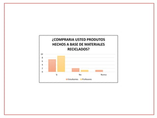 10 
8 
6 
4 
2 
0 
¿COMPRARIA USTED PRODUTOS 
HECHOS A BASE DE MATERIALES 
RECICLADOS? 
Si No Nunca 
Estudiantes Profesores 
