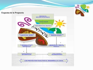 Esquema de la Propuesta
                                                  PROYECTO
                                              REFUGIO ECOLÓGICO




                                                   PASOS A SEGUIR




                                             CUMPLIMIENTO DEL OBJETIVO




                        1                                                     2



                  EVALUACIÓN DEL POTENCIAL                           ELABORAR EL ESTUDIO DE
                    TURÍSTICO DEL TRIUNFO                               MERCADO TÉCNICO




                         4                                                             3

                    ELABORAR EL ESTUDIO                               DEFINICIÓN DEL ASPECTO
                      ECONÓMICO Y DE                                ADMINISTRATIVO Y LEGAL DEL
                       RENTABILIDAD                                          PERSONAL




                        5                                                                  6

                      FINANCIAMIENTO E                                    CONCLUSIONES Y
                      IMPLEMENTACIÓN                                     RECOMENDACIONES




                             LOS PROYECTOS FACILITAN EL DESARROLLO LOCAL
 