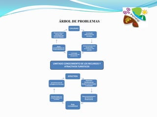 ÁRBOL DE PROBLEMAS




LIMITADO CONOCIMIENTO DE LOS RECURSOS Y
         ATRACTIVOS TURISTICOS
 