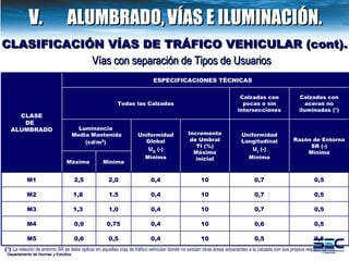 CLASIFICACIÓN VÍAS DE TRÁFICO VEHICULAR (cont). Departamento de Normas y Estudios ( 1 )  La relación de entorno SR se debe aplicar en aquellas vías de tráfico vehicular donde no existan otras áreas adyacentes a la calzada con sus propios requerimientos. V.  ALUMBRADO,   VÍAS E ILUMINACIÓN. Vías con separación de Tipos de Usuarios CLASE DE  ALUMBRADO ESPECIFICACIONES TÉCNICAS  Todas las Calzadas Calzadas con pocas o sin intersecciones Calzadas con aceras no iluminadas ( 1 ) Luminancia  Media Mantenida (cd/m 2 )  Uniformidad Global U 0  (-) Mínima Incremento de Umbral TI (%) Máximo inicial Uniformidad Longitudinal U l  (-) Mínima Razón de Entorno SR (-) Mínima Máxima  Mínima M1 2,5 2,0 0,4 10 0,7 0,5 M2 1,8  1.5 0,4 10 0,7 0,5 M3 1,3  1,0 0,4 10 0,7 0,5 M4 0,9 0,75 0,4 10 0,6 0,5 M5 0,6 0,5 0,4 10 0,5 0,5 