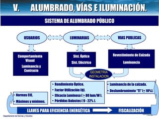 ESCENARIO LLAVES PARA EFICIENCIA ENERGÉTICA SISTEMA DE ALUMBRADO PÚBLICO LUMINARIAS USUARIOS VIAS   PUBLICAS Sist. Óptico Sist. Eléctrico Comportamiento Visual Luminancia y Contraste Revestimiento de Calzada Luminancia Rendimiento Óptico. Factor Utilización ( η ). Eficacia Luminosa (  >  80 lum/W ). Pérdidas Balastos ( 9 - 22% ). Normas CIE. Máximos y mínimos. Luminancia de la calzada. Deslumbramiento “TI” ( <  10%). FISCALIZACIÓN GEOMETRÍA INSTALACION Departamento de Normas y Estudios V.  ALUMBRADO,   VÍAS E ILUMINACIÓN. 