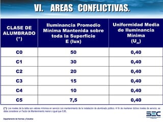 VI. AREAS  CONFLICTIVAS. Departamento de Normas y Estudios (*)  Los niveles de la tabla son valores mínimos en servicio con mantenimiento de la instalación de alumbrado público. A fin de mantener dichos niveles de servicio, se debe considerar un Factor de Mantenimiento menor o igual que 0,85, CLASE DE ALUMBRADO (*) Iluminancia Promedio Mínima Mantenida sobre toda la Superficie E (lux) Uniformidad Media de Iluminancia Mínima (U m ) C0 50 0,40 C1 30 0,40 C2 20 0,40 C3 15 0,40 C4 10 0,40 C5 7,5 0,40 