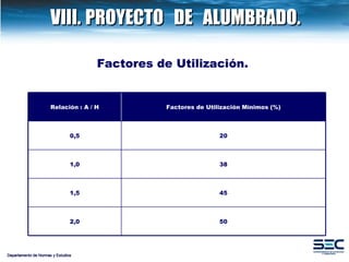 Departamento de Normas y Estudios Factores de Utilización.   VIII. PROYECTO  DE  ALUMBRADO. Relación : A / H Factores de Utilización Mínimos (%) 0,5 20 1,0 38 1,5 45 2,0 50 