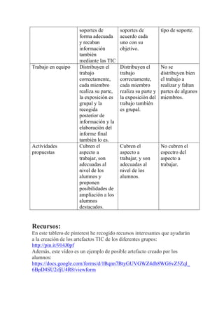 soportes de
forma adecuada
y recaban
información
también
mediante las TIC
soportes de
acuerdo cada
uno con su
objetivo.
tipo de soporte.
Trabajo en equipo Distribuyen el
trabajo
correctamente,
cada miembro
realiza su parte,
la exposición es
grupal y la
recogida
posterior de
información y la
elaboración del
informe final
también lo es.
Distribuyen el
trabajo
correctamente,
cada miembro
realiza su parte y
la exposición del
trabajo también
es grupal.
No se
distribuyen bien
el trabajo a
realizar y faltan
partes de algunos
miembros.
Actividades
propuestas
Cubren el
aspecto a
trabajar, son
adecuadas al
nivel de los
alumnos y
proponen
posibilidades de
ampliación a los
alumnos
destacados.
Cubren el
aspecto a
trabajar, y son
adecuadas al
nivel de los
alumnos.
No cubren el
espectro del
aspecto a
trabajar.
Recursos:
En este tablero de pinterest he recogido recursos interesantes que ayudarán
a la creación de los artefactos TIC de los diferentes grupos:
http://pin.it/914J0pf
Además, este vídeo es un ejemplo de posible artefacto creado por los
alumnos:
https://docs.google.com/forms/d/1Bqnn7BtyGUVGWZ4dh8WG6vZ5Zql_
6BpD4SU2ifjU4R8/viewform
 