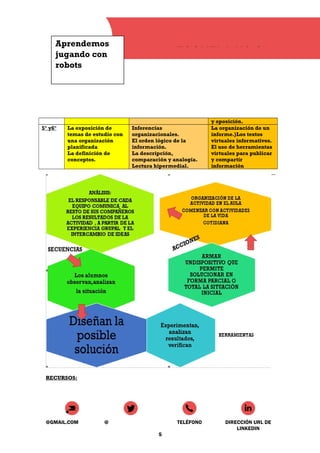 Aprendemos
jugando con
robots
ESCUELA N° 8
y oposición.
5° y6° La exposición de
temas de estudio con
una organización
planificada
La definición de
conceptos.
Inferencias
organizacionales.
El orden lógico de la
información.
La descripción,
comparación y analogía.
Lectura hipermedial.
La organización de un
informe.}Los textos
virtuales informativos.
El uso de herramientas
virtuales para publicar
y compartir
información
RECURSOS:
@GMAIL.COM @ TELÉFONO DIRECCIÓN URL DE
LINKEDIN
5
 