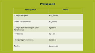 Presupuesto
Presupuesto. Totales.
-Compra de laptop. $125,000.00
-Visitar a otros centros. $15,000.00
-Compra de materiales para crear
herramientas.
$5,000.00
-Fotocopias $500.00
-Refrigerio para reuniones. $2,000.00
Totales: $147,000.00
 
