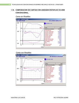 SAAVEDRA LUIS CARLOS ING.PETROLERA UAGRM
40 TECNOLOGIASNOCONVENCIONALESDEBOMBEO MECANICO:ROTAFLEX - DYNAPUMPS
1.18. COMPARACION DE CARTAS CON UNIDADES ROTAFLEX VS UBM
CONVENCIONAL.
 