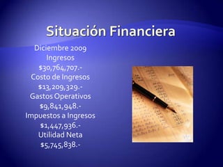 Situación FinancieraDiciembre 2009Ingresos $30,764,707.-Costo de Ingresos$13,209,329.-Gastos Operativos$9,841,948.-Impuestos a Ingresos$1,447,936.-Utilidad Neta$5,745,838.-