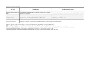 ANÁLISIS DE INVOLUCRADOS
ACTOR DESCRIPCIÓN INTERES O EXPECTATIVA
Institución educativa Corazón de
María
Escuela primaria y colegio ubicado en el Barrio San Francisco para la formación
educativa de la comunidad
Formación ambiental que permita mejorar las condiciones de vida de la comunidad
Habitantes del barrio Habitantes barrio San Francisco de la ciudad de Cartagena Bolívar Mejoramiento de la calidad de vida
Carretilleros y chocheros Propietarios de carretillas y choches (zorras) encargado de botar los residuos a lotes Disminución de ingresos
1. Según la naturaleza juridica se registra el tipo de organización: Gubernamental, ONG, Solidaria, Comunitaria, Población, etc.
2. Determinado por el papel que desempeña el actor en el proyecto: Beneficiario, Perjudicado, Promotor, Ejecutor, Financiador
3. Se establece de acuerdo la posición del actor, tanto en la actualidad como la esperada con la conclusión del proyecto: Alianza, Tensión, Relaciones Rotas, Relaciones inexistentes
4. Se fija de acuerdo al nivel de poder del involucrado frente a la ejecución del proyecto en una escala de Alto, Medio y Baja
5.Se selecciona de acuerdo al grado de involucramiento e importancia que le da el actor al proyecto: Alto, Moderado, Medio, Baja, Nulo
 