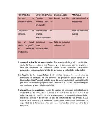 FORTALEZAS OPORTUNIDADES DEBILIDADES AMENZAS
Empresa de
propiedad Social.
Cuentan con
recursos para su
producción.
Espacio reducido. Inseguridad en los
alrededores.
Disposición del
personal.
Posibilidades de
empleo.
Maestro panadero
Falta de transporte
público
Ser un nuevo
modelo de gestión
en unidades
productivas.
Convenios con
otras
organizaciones.
Falta de formación
del personal.
1. Jerarquización de las necesidades: De acuerdo el diagnostico participativo
realizado, las necesidades manifestadas por la comunidad son las siguientes:
falta de empresas de propiedad social como farmacias, carpinterías,
panaderías, inseguridad por la falta del alumbrado y mal estado de las calles.
2. selección de las necesidades: Dentro de las necesidades encontradas, se
seleccionó la creación de una empresa de propiedad social dentro de la
localidad de Ruiz Pineda II, debido a que la comunidad mostró especial interés
por iniciar actividades que permitan un crecimiento económico y sostenible para
sus habitantes y comunidades aledañas.
3. alternativas de soluciones: Luego de analizar las encuestas aplicadas bajo la
modalidad de la entrevista y el censo a los habitantes de la comunidad, se
determinó que la creación de una empresa como la panadería de propiedad
socialista, ayudará y beneficiará a toda la comunidad de Ruíz Pineda II. Así
mismo, cabe destacar que en la comunidad existen maestros de panadería con
capacidad de dictar cursos a las personas interesadas en formar parte de la
empresa.
 