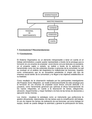 7. Conclusiones Y Recomendaciones:
7.1 Conclusiones.
El Sistema Organizativo es un elemento indispensable a tener en cuenta en el
trabajo administrativo y puede quedar representado a través de la estrategia para la
formación de una empresa de propiedad social directa comunal dedicada a la panadería,
en el proyecto sujeto a estudio, se realizó a través de la aplicación de
herramientas como son las entrevista directas a personas de la comunidad, la cual
se concluyó en el análisis del diagnóstico la multiplicidad de funciones, trayendo
como consecuencia que no se encuentran panaderías ni ningún otro tipo de
empresa social dentro de la comunidad y no llegan a los objetivos establecidos en
su totalidad.
Como resultado de la observación realizada por los participantes investigadores
del Proyecto Socio Integrador, se reveló el desconocimiento de esta estrategia para
la formación de una empresa de propiedad social directa comunal dedicada a la
panadería, como herramienta gerencial que optimiza el eficaz funcionamiento de
los nuevos integrantes, en cuanto a la descripción de tareas, obligaciones,
ubicación, requerimientos y mayor facilidad a la hora de las tomas de decisiones y
ejecución de las mismas.
Los mismo visualizan la estrategia como un instrumento que perfecciona la
gestión eficazmente, relacionadas con las tareas para la simplificación del trabajo,
en pro de mejorar los tiempo de realización de sus funciones, así como trabajar en
equipo, donde se pueda delegar la autoridad y generar la participación de todos,
CAJERA
ADMINISTRADOR
VENDEDOR
HORNERO
MAESTRO PANADERO
PERSONAL
DE
MANTENIMIENTO
 