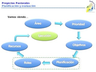 P roye c tos P a s tora le s
P la nific a c ión y e va lua c ión



      Va mos vie ndo…
 