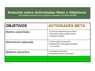 Relación entre Actividades Meta y Objetivos   (Un ejemplo tomado de un proyecto orientado a la salud infantil) OBJETIVOS ACTIVIDADES META Madres capacitadas 1)  Curso de capacitación para madres 2)  Campaña entrega cartillas médicas 3) Difusión en Medios Alimentación adecuada 1)  Huerta orgánica comunitaria 2)  Suplementos nutricionales entregados  por municipio Medicina preventiva 1) Consultorio funcionante 2) Campaña incentivo a vacunacion 