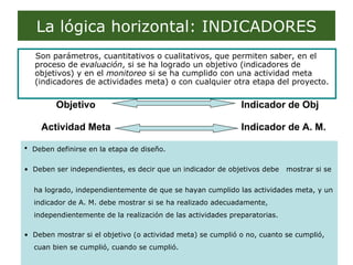 La lógica horizontal: INDICADORES Son parámetros, cuantitativos o cualitativos, que permiten saber, en el proceso de  evaluación , si se ha logrado un objetivo (indicadores de objetivos) y en el  monitoreo  si se ha cumplido con una actividad meta (indicadores de actividades meta) o con cualquier otra etapa del proyecto.  Objetivo   Indicador de Obj Actividad Meta   Indicador de A. M. Deben definirse en la etapa de diseño.  Deben ser independientes, es decir que un indicador de objetivos debe  mostrar si se  ha logrado, independientemente de que se hayan cumplido las actividades meta, y un  indicador de A. M. debe mostrar si se ha realizado adecuadamente,  independientemente de la realización de las actividades preparatorias. Deben mostrar si el objetivo (o actividad meta) se cumplió o no, cuanto se cumplió,  cuan bien se cumplió, cuando se cumplió. 