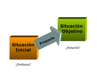 Situación Inicial Situación Objetivo Proyecto ¿Problema? ¿Solución? 