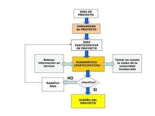 IDEA DE PROYECTO COMUNIDAD de PROYECTO DIAGNOSTICO (PARTICIPATIVO) Tomar en cuenta la visión de la comunidad involucrada Redefinir Idea DISEÑO DEL PROYECTO Relevar información en terreno ¿Verifica? IDEA PARTICIPATIVA DE PROYECTO NO SI 
