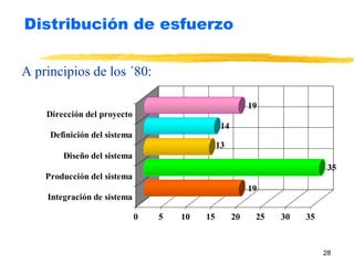 A principios  de los ´ 8 0 : Distribución de esfuerzo 