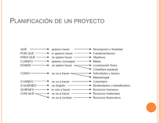 PLANIFICACIÓN DE UN PROYECTO
 