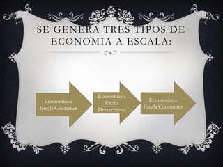 SE GENERA TRES TIPOS DE
  ECONOMIA A ESCALA:




                    Economías a
  Economías a                        Economías a
                      Escala
Escala Crecientes                  Escala Constantes
                    Decrecientes
 