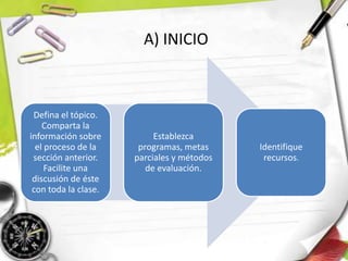 Defina el tópico.
Comparta la
información sobre
el proceso de la
sección anterior.
Facilite una
discusión de éste
con toda la clase.
Establezca
programas, metas
parciales y métodos
de evaluación.
Identifique
recursos.
A) INICIO
 