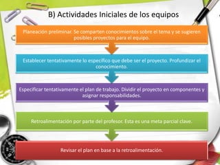 Revisar el plan en base a la retroalimentación.
Retroalimentación por parte del profesor. Esta es una meta parcial clave.
Especificar tentativamente el plan de trabajo. Dividir el proyecto en componentes y
asignar responsabilidades.
Establecer tentativamente lo específico que debe ser el proyecto. Profundizar el
conocimiento.
Planeación preliminar. Se comparten conocimientos sobre el tema y se sugieren
posibles proyectos para el equipo.
B) Actividades Iniciales de los equipos
 