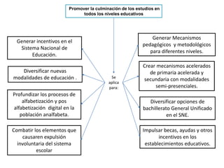 Promover la culminación de los estudios en
todos los niveles educativos
Generar incentivos en el
Sistema Nacional de
Educación.
Diversificar nuevas
modalidades de educación .
Profundizar los procesos de
alfabetización y pos
alfabetización digital en la
población analfabeta.
Combatir los elementos que
causaren expulsión
involuntaria del sistema
escolar
Generar Mecanismos
pedagógicos y metodológicos
para diferentes niveles.
Crear mecanismos acelerados
de primaria acelerada y
secundaria con modalidades
semi-presenciales.
Diversificar opciones de
bachillerato General Unificado
en el SNE.
Impulsar becas, ayudas y otros
incentivos en los
establecimientos educativos.
Se
aplica
para:
 