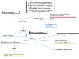 4. Mejorar la calidad de la educación en
todos sus niveles y modalidades, para la
generación de conocimiento y la formación
integral de personas , creativas, solidarias,
responsables, criticas, participativas y
productivas, bajo los principios de igualdad ,
equidad social y territorialidad.
Perfiles de salida
Erradicar violencia
Malla curricular actualizada
Zonas rurales
Impartie clase de derechos sexualaes y
reproductivos por edades.
Planes y progamas para educación
Tecnológica
Buen Perfil de egreso.
Laica
Implementación de
herramientas cognitivas
Calidad de educación.
Dada de forma
Destacando
Buscando
Con:
Dada:
 