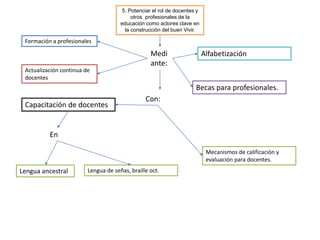 Formación a profesionales
5. Potenciar el rol de docentes y
otros profesionales de la
educación como actores clave en
la construcción del buen Vivir.
Capacitación de docentes
Actualización continua de
docentes
Lengua de señas, braille oct.
Alfabetización
Becas para profesionales.
Mecanismos de calificación y
evaluación para docentes.
Medi
ante:
Con:
En
Lengua ancestral
 