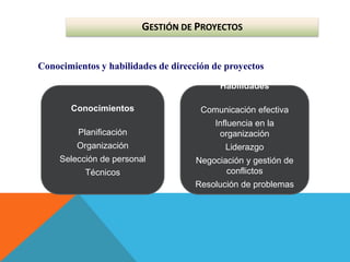 GESTIÓN DE PROYECTOS
Conocimientos y habilidades de dirección de proyectos
Conocimientos
Planificación
Organización
Selección de personal
Técnicos
Habilidades
Comunicación efectiva
Influencia en la
organización
Liderazgo
Negociación y gestión de
conflictos
Resolución de problemas
 