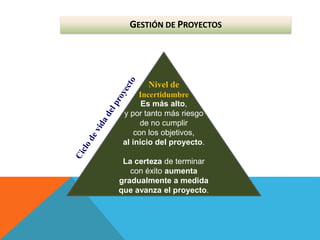 GESTIÓN DE PROYECTOS
Es más alto,
y por tanto más riesgo
de no cumplir
con los objetivos,
al inicio del proyecto.
La certeza de terminar
con éxito aumenta
gradualmente a medida
que avanza el proyecto.
Nivel de
Incertidumbre
 
