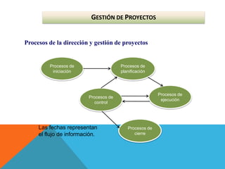 Las fechas representan
el flujo de información.
Procesos de la dirección y gestión de proyectos
Procesos de
iniciación
Procesos de
planificación
Procesos de
control
Procesos de
ejecución
Procesos de
cierre
GESTIÓN DE PROYECTOS
 